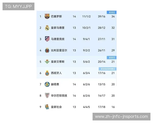 腾迅体育西甲积分榜最新积分排名情况 腾迅体育西甲积分榜最新积分排名情况